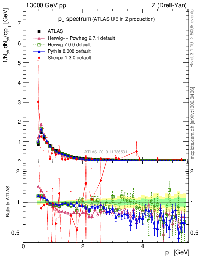 Plot of ch.pt in 13000 GeV pp collisions