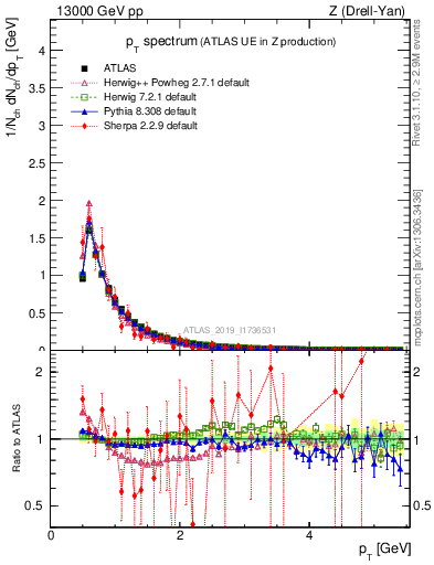 Plot of ch.pt in 13000 GeV pp collisions