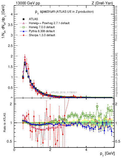 Plot of ch.pt in 13000 GeV pp collisions