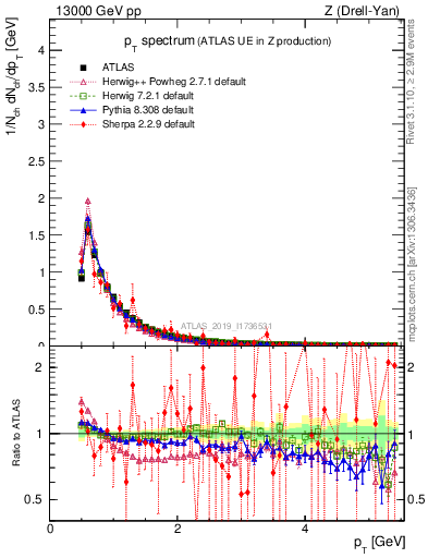 Plot of ch.pt in 13000 GeV pp collisions