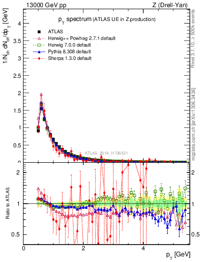 Plot of ch.pt in 13000 GeV pp collisions