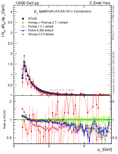 Plot of ch.pt in 13000 GeV pp collisions