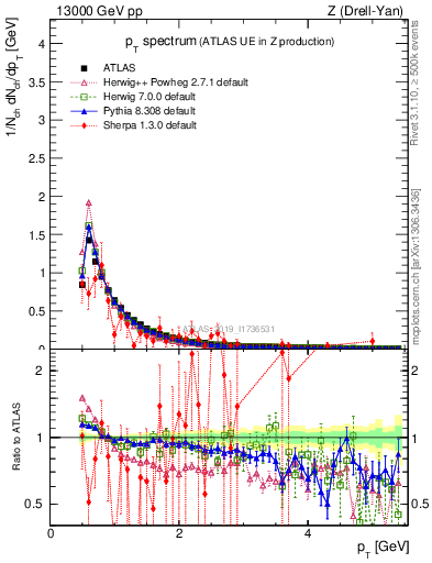 Plot of ch.pt in 13000 GeV pp collisions