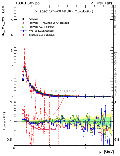 Plot of ch.pt in 13000 GeV pp collisions