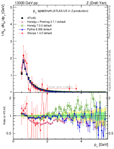 Plot of ch.pt in 13000 GeV pp collisions