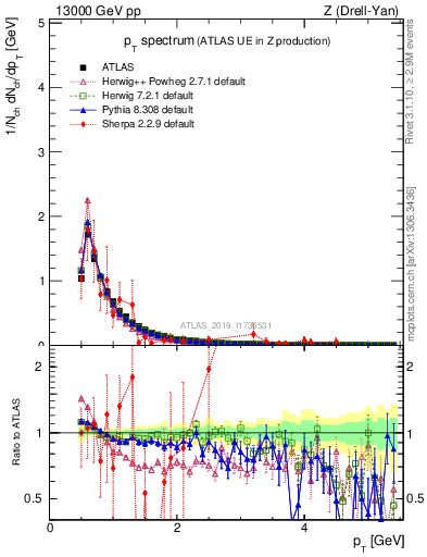 Plot of ch.pt in 13000 GeV pp collisions