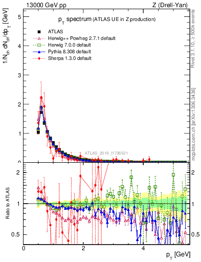 Plot of ch.pt in 13000 GeV pp collisions