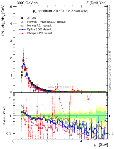 Plot of ch.pt in 13000 GeV pp collisions