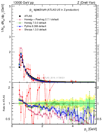 Plot of ch.pt in 13000 GeV pp collisions