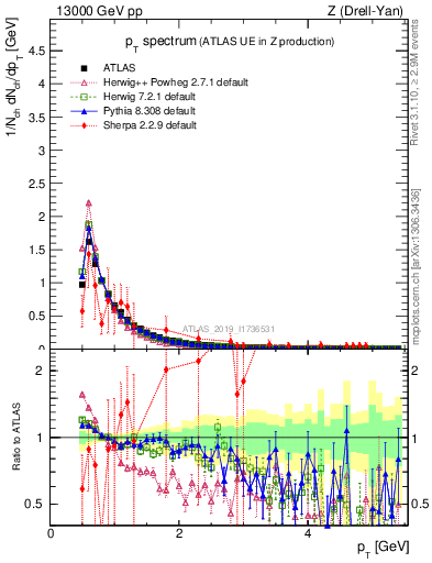 Plot of ch.pt in 13000 GeV pp collisions