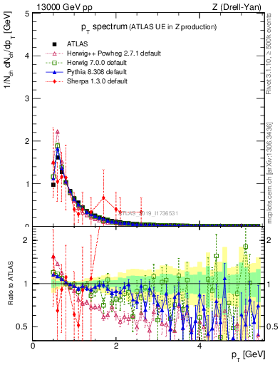 Plot of ch.pt in 13000 GeV pp collisions