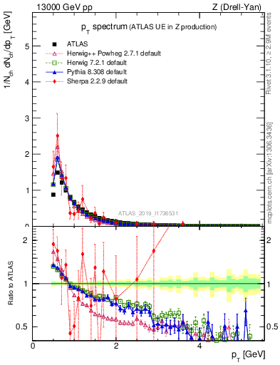 Plot of ch.pt in 13000 GeV pp collisions