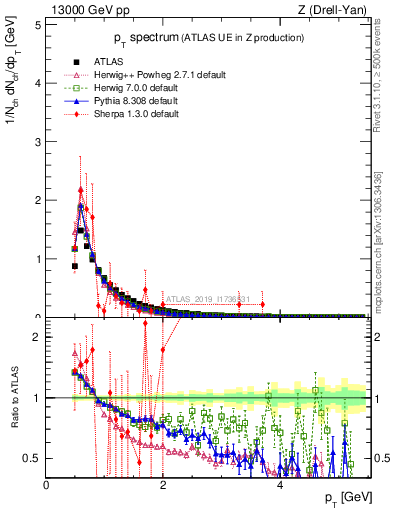 Plot of ch.pt in 13000 GeV pp collisions