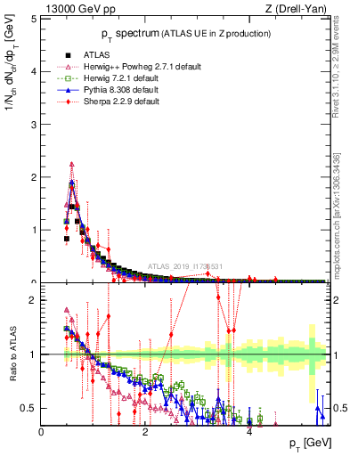 Plot of ch.pt in 13000 GeV pp collisions