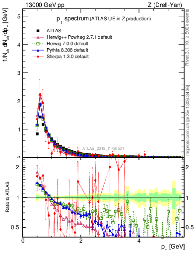 Plot of ch.pt in 13000 GeV pp collisions