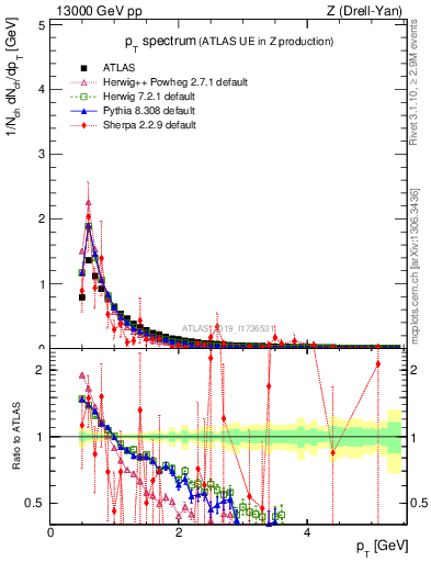 Plot of ch.pt in 13000 GeV pp collisions