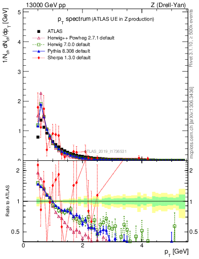 Plot of ch.pt in 13000 GeV pp collisions