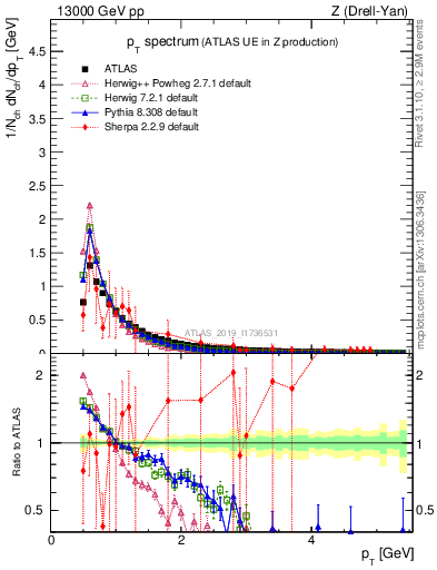 Plot of ch.pt in 13000 GeV pp collisions