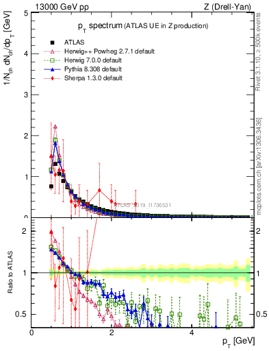 Plot of ch.pt in 13000 GeV pp collisions