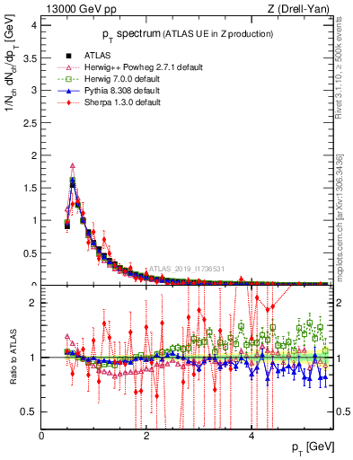 Plot of ch.pt in 13000 GeV pp collisions