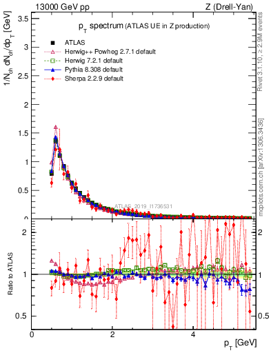 Plot of ch.pt in 13000 GeV pp collisions