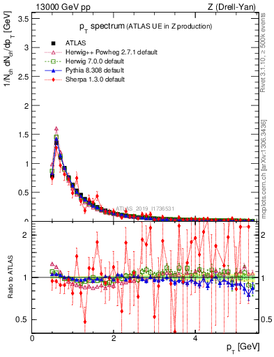 Plot of ch.pt in 13000 GeV pp collisions