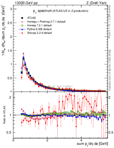 Plot of ch.pt in 13000 GeV pp collisions