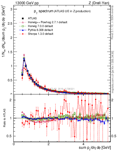 Plot of ch.pt in 13000 GeV pp collisions