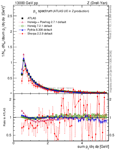 Plot of ch.pt in 13000 GeV pp collisions