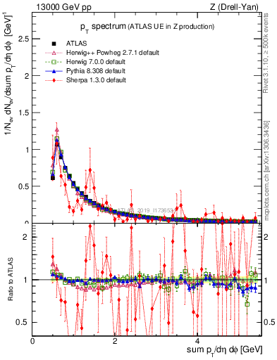 Plot of ch.pt in 13000 GeV pp collisions