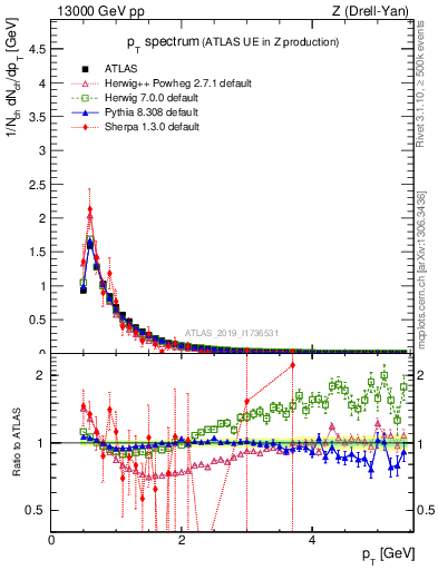 Plot of ch.pt in 13000 GeV pp collisions