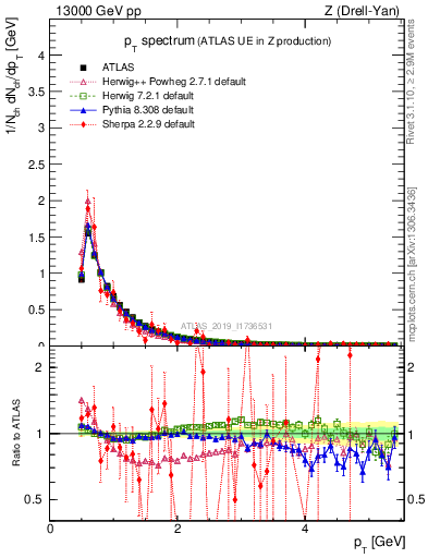 Plot of ch.pt in 13000 GeV pp collisions