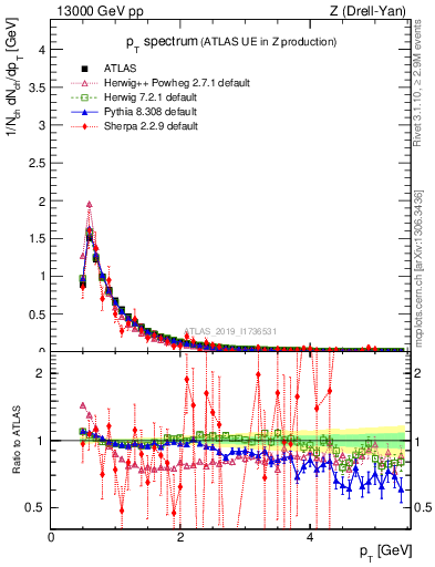 Plot of ch.pt in 13000 GeV pp collisions