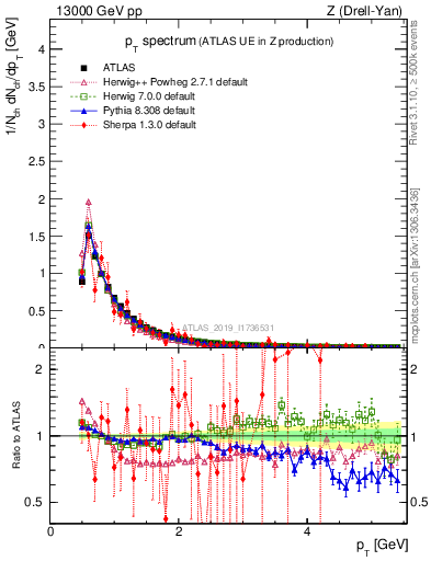 Plot of ch.pt in 13000 GeV pp collisions