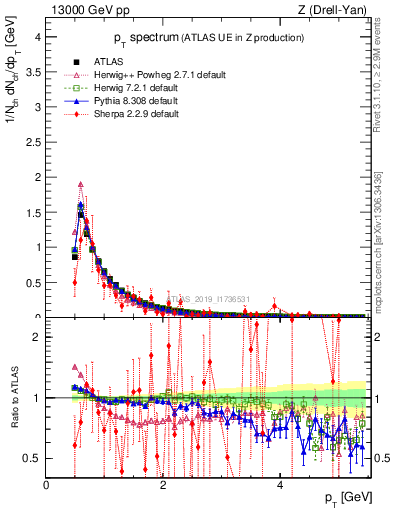 Plot of ch.pt in 13000 GeV pp collisions