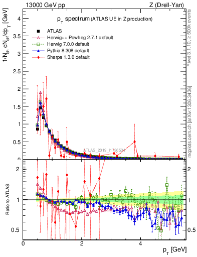 Plot of ch.pt in 13000 GeV pp collisions