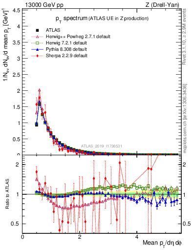 Plot of ch.pt in 13000 GeV pp collisions