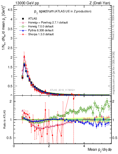 Plot of ch.pt in 13000 GeV pp collisions