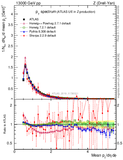 Plot of ch.pt in 13000 GeV pp collisions