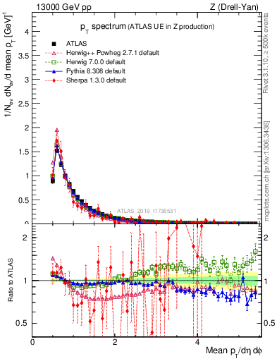 Plot of ch.pt in 13000 GeV pp collisions