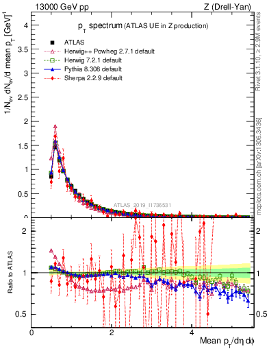 Plot of ch.pt in 13000 GeV pp collisions