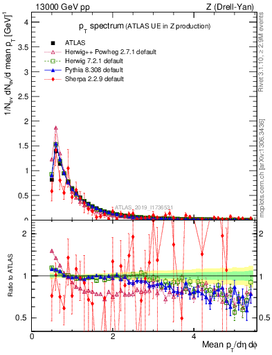 Plot of ch.pt in 13000 GeV pp collisions