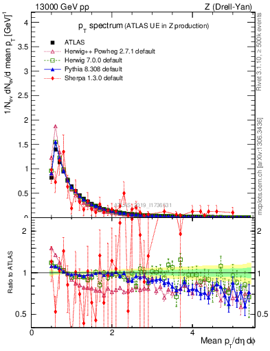 Plot of ch.pt in 13000 GeV pp collisions