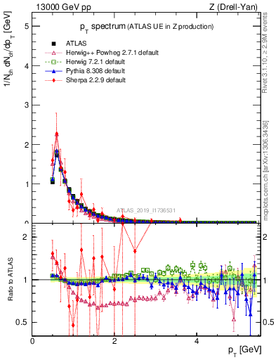 Plot of ch.pt in 13000 GeV pp collisions