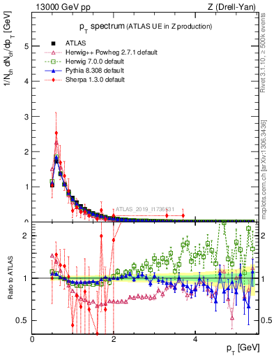 Plot of ch.pt in 13000 GeV pp collisions