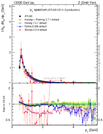 Plot of ch.pt in 13000 GeV pp collisions