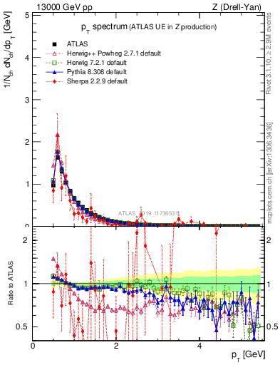 Plot of ch.pt in 13000 GeV pp collisions