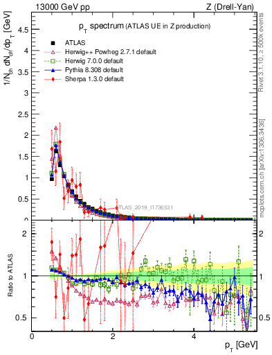 Plot of ch.pt in 13000 GeV pp collisions