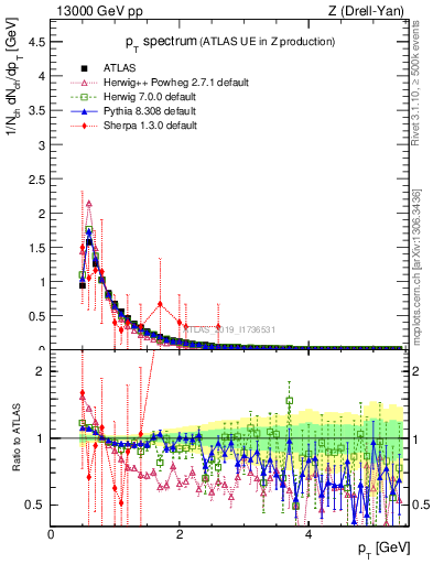 Plot of ch.pt in 13000 GeV pp collisions