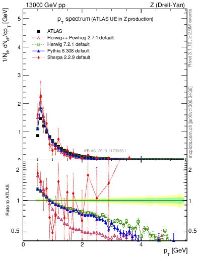 Plot of ch.pt in 13000 GeV pp collisions